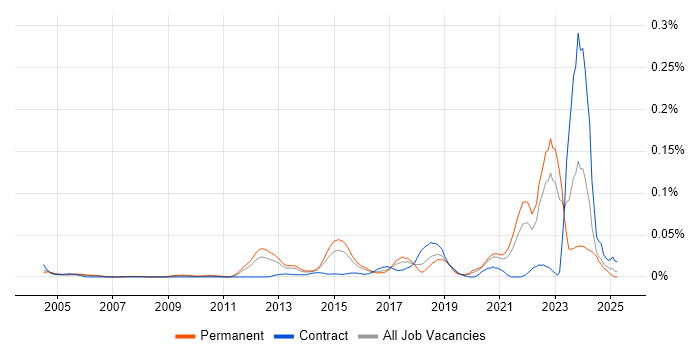 Job vacancy trend for Computer Emergency Response Teams in the South East Job vacancy trend for Computer Emergency Response Teams in the South East