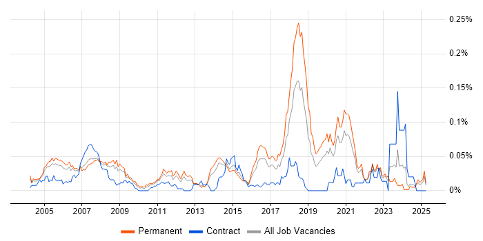 Job vacancy trend for Computer Engineer in the South East Job vacancy trend for Computer Engineer in the South East