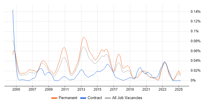 Job vacancy trend for Computer Forensics in the South East Job vacancy trend for Computer Forensics in the South East
