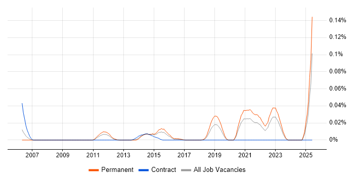 Job vacancy trend for Computer Incident Response Team in the South East