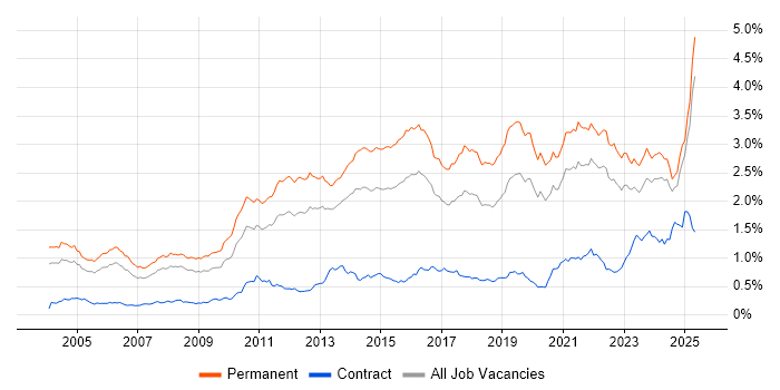 Job vacancy trend for Computer Science Degree in the South East Job vacancy trend for Computer Science Degree in the South East