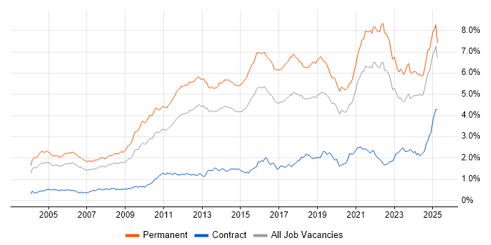 Job vacancy trend for Computer Science in the South East Job vacancy trend for Computer Science in the South East
