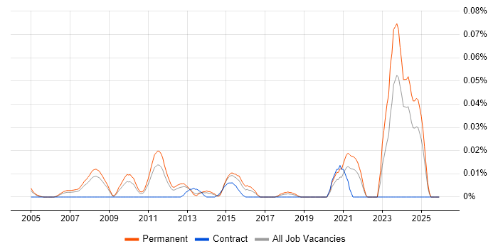 Computer Scientist job vacancy trend in the South East