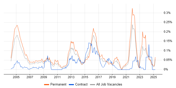 Job vacancy trend for Computer Security in the South East Job vacancy trend for Computer Security in the South East