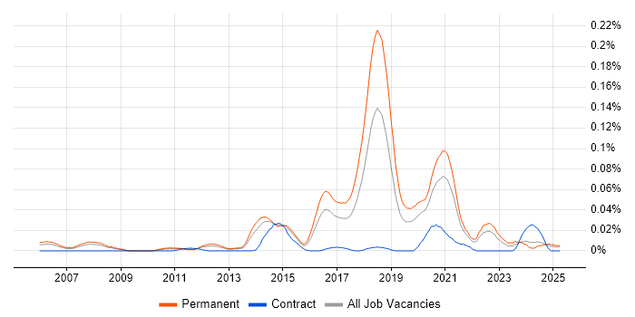 Job vacancy trend for Computer Vision Engineer in the South East Job vacancy trend for Computer Vision Engineer in the South East