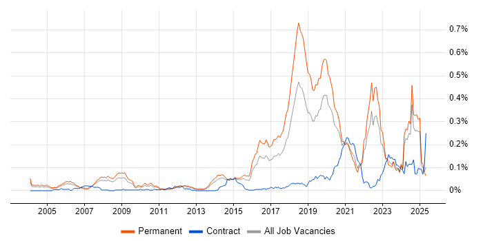 Job vacancy trend for Computer Vision in the South East Job vacancy trend for Computer Vision in the South East