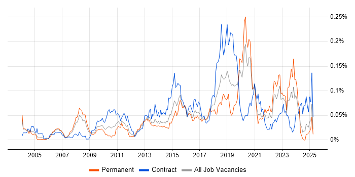 Job vacancy trend for Conceptual Models in the South East Job vacancy trend for Conceptual Models in the South East