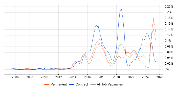 Job vacancy trend for Concur in the South East