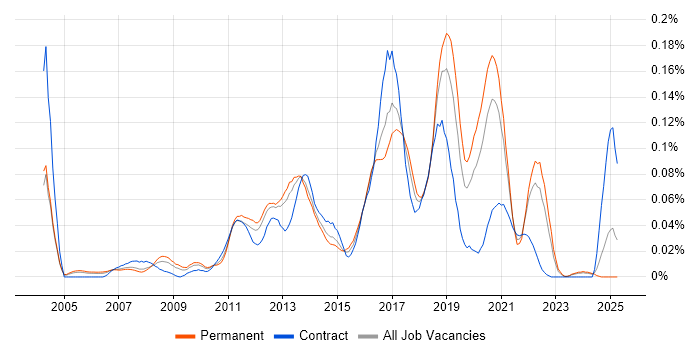 Job vacancy trend for Concurrent Programming in the South East Job vacancy trend for Concurrent Programming in the South East