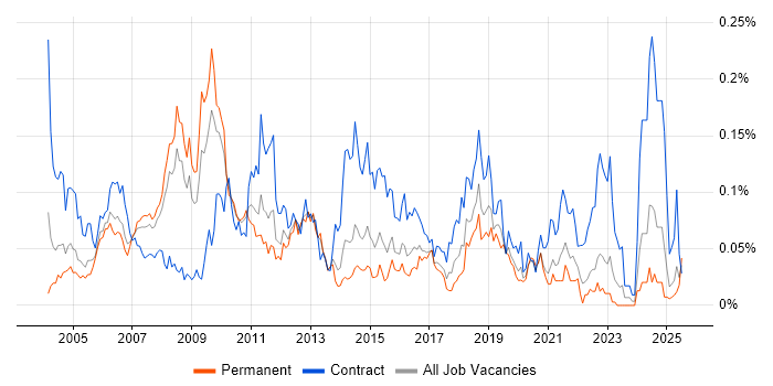 Job vacancy trend for Configuration Analyst in the South East