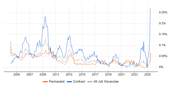 Job vacancy trend for Configuration Engineer in the South East Job vacancy trend for Configuration Engineer in the South East