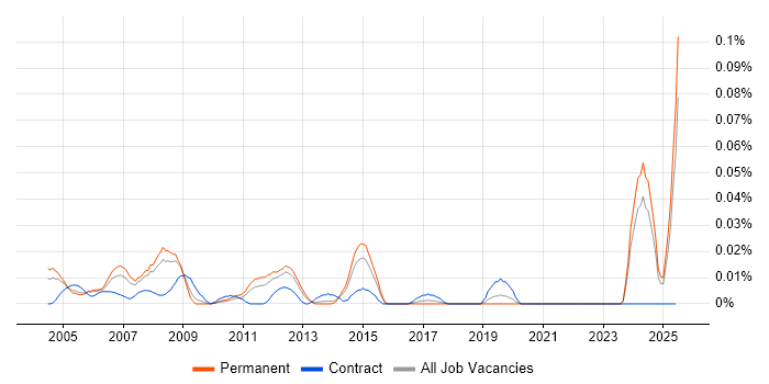 Job vacancy trend for Configuration Management Specialist in the South East Job vacancy trend for Configuration Management Specialist in the South East