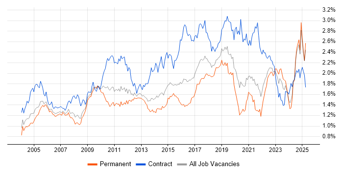 Job vacancy trend for Configuration Management in the South East