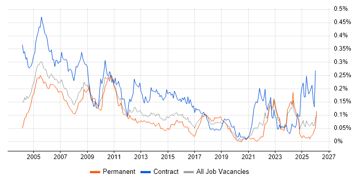 Configuration Manager job vacancy trend in the South East
