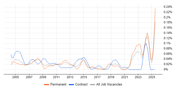 Job vacancy trend for Configuration Specialist in the South East Job vacancy trend for Configuration Specialist in the South East