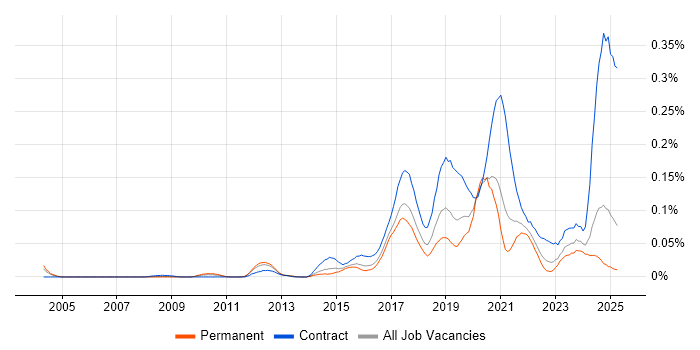 Job vacancy trend for Configure, Price, Quote (CPQ) in the South East Job vacancy trend for Configure, Price, Quote (CPQ) in the South East