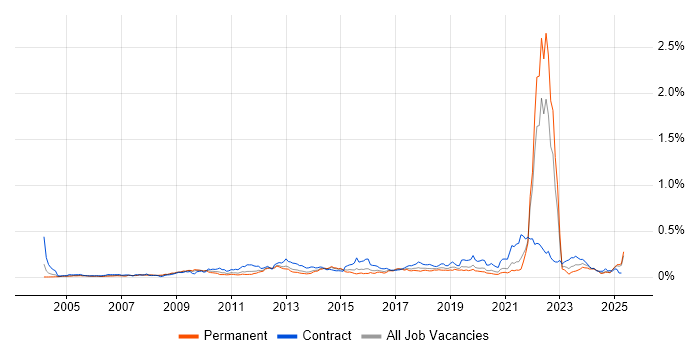 Job vacancy trend for Conflict Management in the South East Job vacancy trend for Conflict Management in the South East