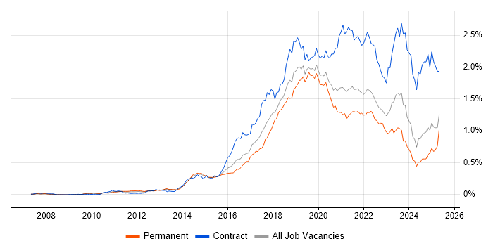 Job vacancy trend for Confluence in the South East Job vacancy trend for Confluence in the South East