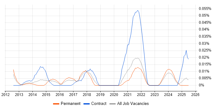 Job vacancy trend for Conga in the South East Job vacancy trend for Conga in the South East