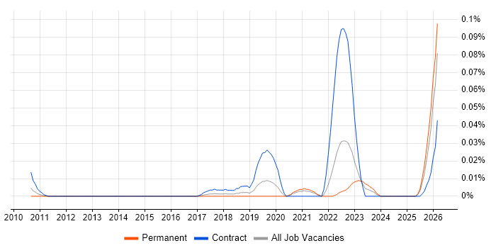 Consent Management job vacancy trend in the South East