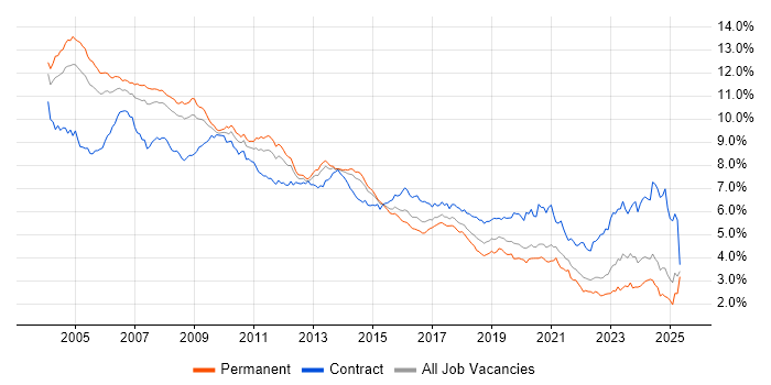 Job vacancy trend for Consultant in the South East Job vacancy trend for Consultant in the South East