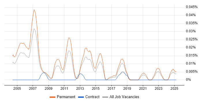 Job vacancy trend for Consulting Manager in the South East Job vacancy trend for Consulting Manager in the South East