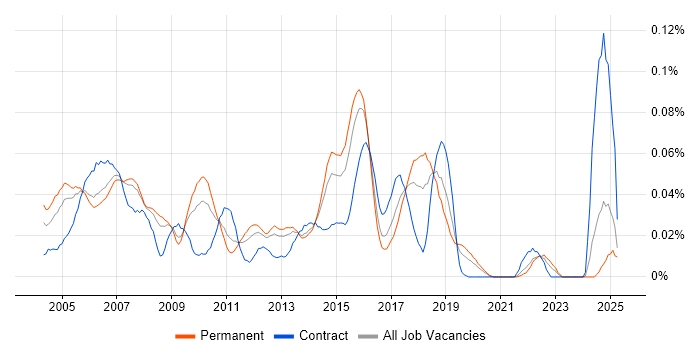 Job vacancy trend for Contact Management in the South East Job vacancy trend for Contact Management in the South East