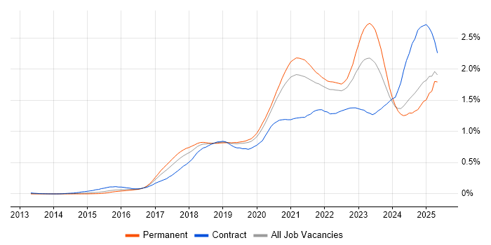 Job vacancy trend for Containerisation in the South East Job vacancy trend for Containerisation in the South East