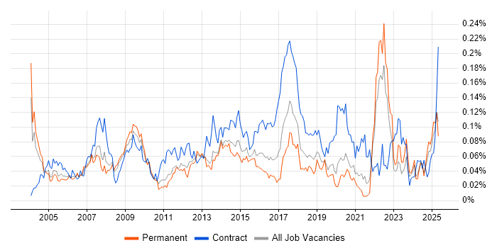Job vacancy trend for Content Development in the South East