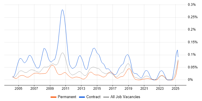 Job vacancy trend for Content Editor in the South East Job vacancy trend for Content Editor in the South East