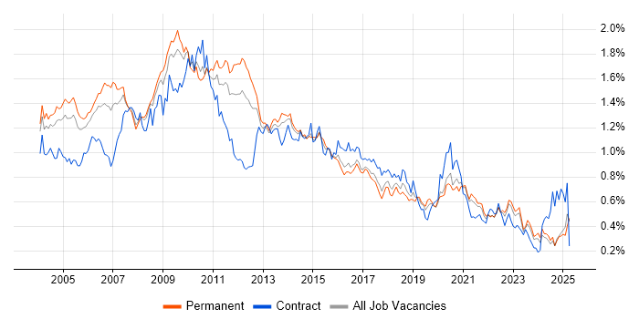 Job vacancy trend for Content Management in the South East Job vacancy trend for Content Management in the South East