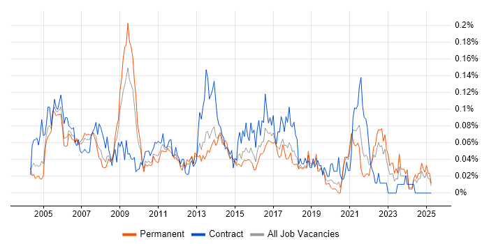 Job vacancy trend for Content Manager in the South East Job vacancy trend for Content Manager in the South East