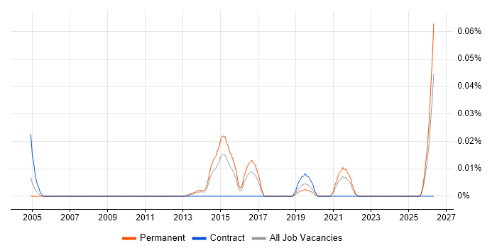 Content Marketing Manager job vacancy trend in the South East
