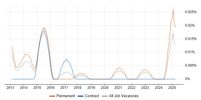 Job vacancy trend for Content Marketing Strategy in the South East Job vacancy trend for Content Marketing Strategy in the South East