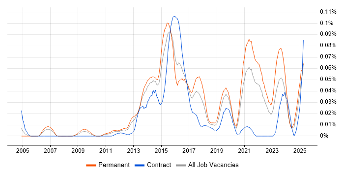 Job vacancy trend for Content Marketing in the South East Job vacancy trend for Content Marketing in the South East