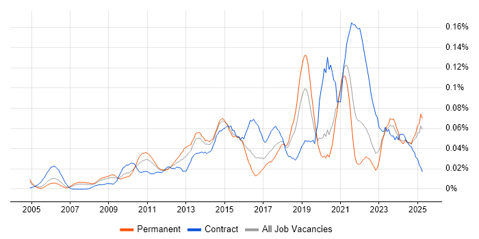 Job vacancy trend for Content Strategy in the South East Job vacancy trend for Content Strategy in the South East