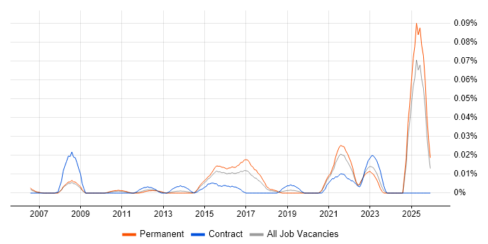Content Syndication job vacancy trend in the South East