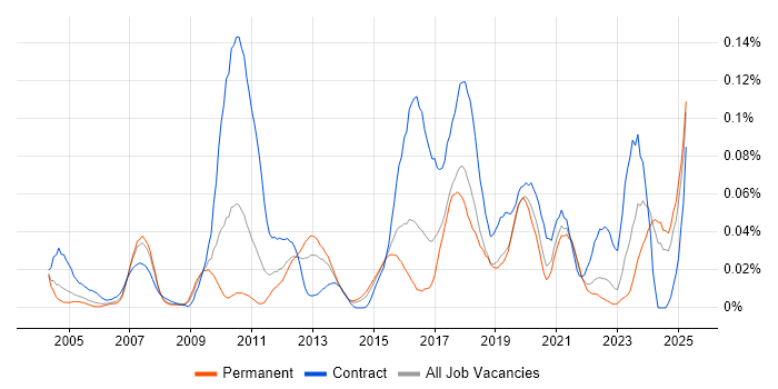 Job vacancy trend for Content Writing in the South East Job vacancy trend for Content Writing in the South East