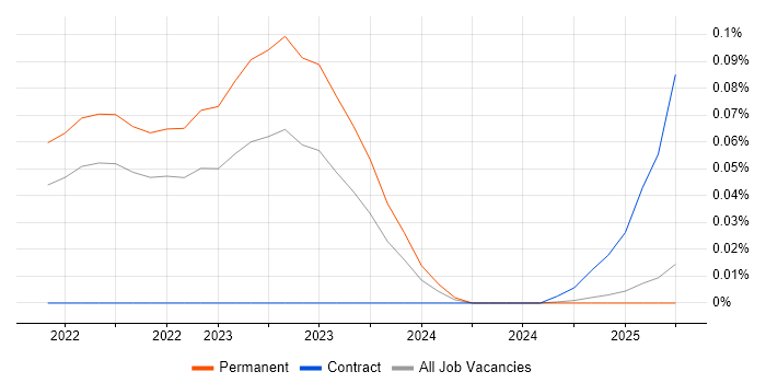 Job vacancy trend for Contentsquare in the South East Job vacancy trend for Contentsquare in the South East