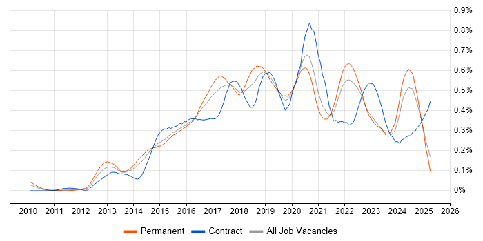 Job vacancy trend for Continuous Deployment in the South East Job vacancy trend for Continuous Deployment in the South East