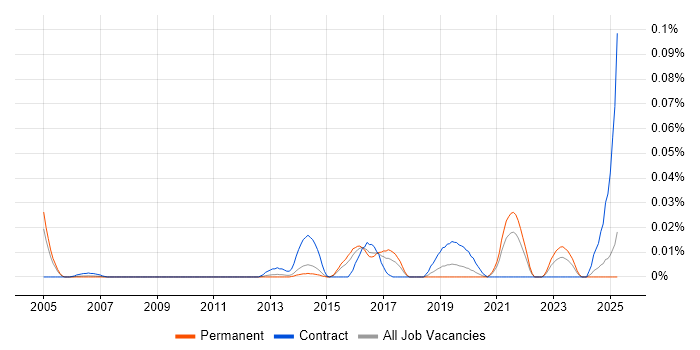 Job vacancy trend for Continuous Improvement Analyst in the South East Job vacancy trend for Continuous Improvement Analyst in the South East