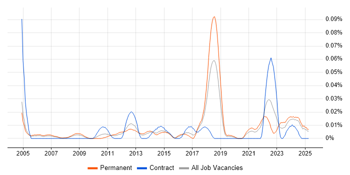 Job vacancy trend for Continuous Improvement Manager in the South East Job vacancy trend for Continuous Improvement Manager in the South East