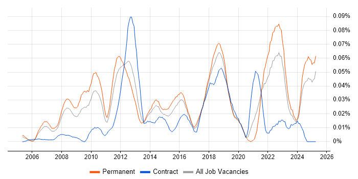 Job vacancy trend for Continuous Improvement Process in the South East Job vacancy trend for Continuous Improvement Process in the South East