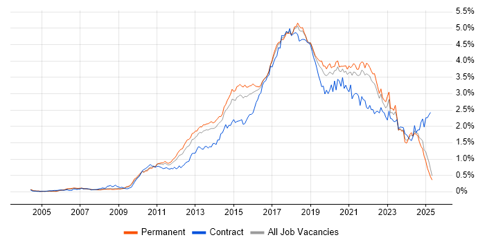 Job vacancy trend for Continuous Integration in the South East Job vacancy trend for Continuous Integration in the South East