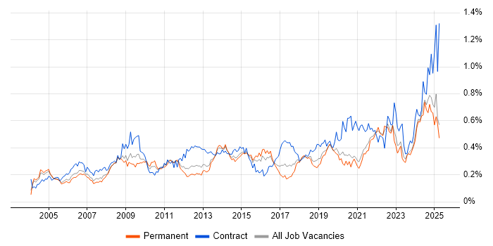 Job vacancy trend for Contract Management in the South East Job vacancy trend for Contract Management in the South East