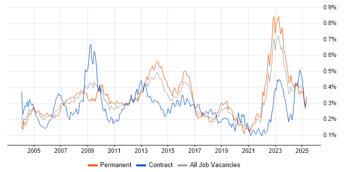 Job vacancy trend for Contract Negotiation in the South East Job vacancy trend for Contract Negotiation in the South East