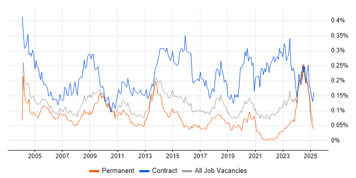 Job vacancy trend for Contracts Manager in the South East Job vacancy trend for Contracts Manager in the South East