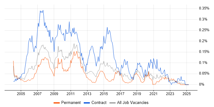 Job vacancy trend for Control-M in the South East Job vacancy trend for Control-M in the South East