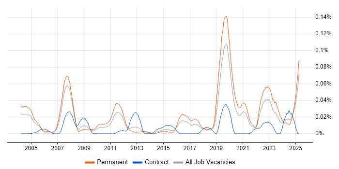 Job vacancy trend for Control Theory in the South East Job vacancy trend for Control Theory in the South East