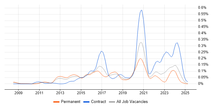 Job vacancy trend for Converged Infrastructure in the South East Job vacancy trend for Converged Infrastructure in the South East